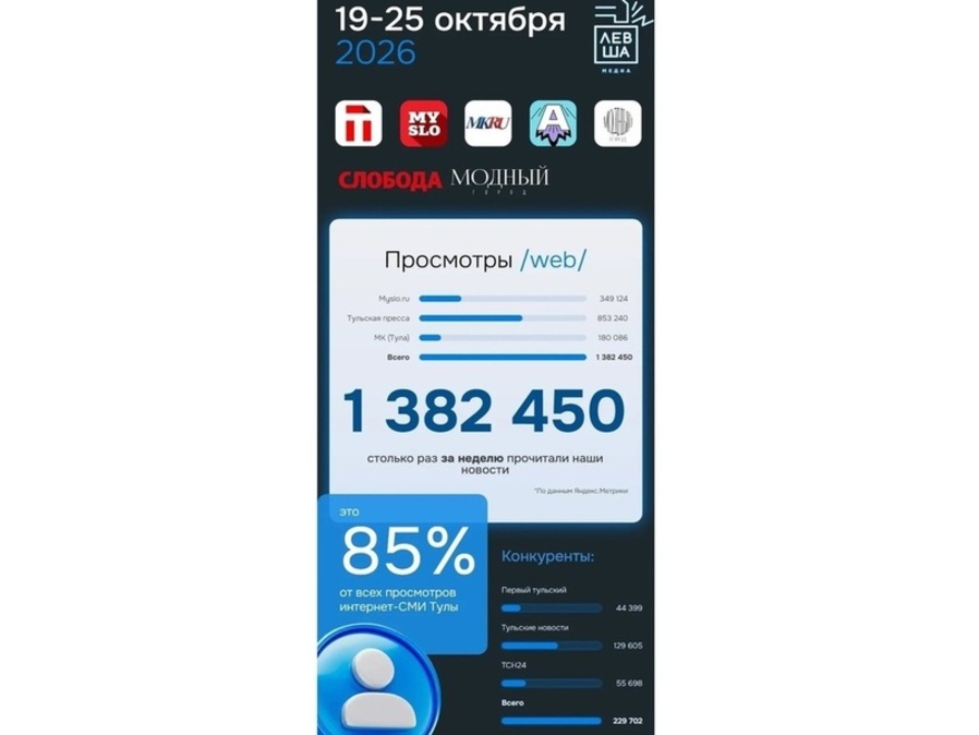 «Левша Медиа» охватил 85 % аудитории онлайн‑СМИ Тулы за одну неделю